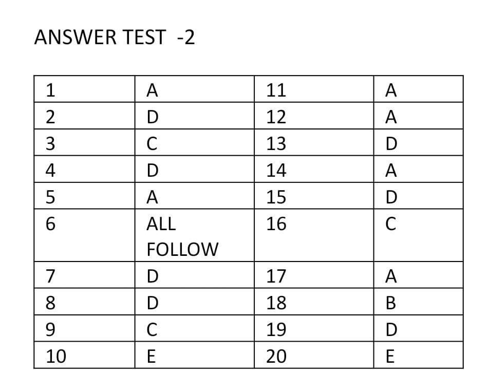 Test Your SelfE-0 Exam.-2022(SAIL Junior Officer Exam)Reason....