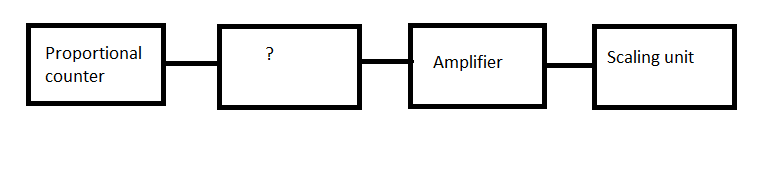 Given Below Is The Block Diagram Of Proportional Counter. Id...