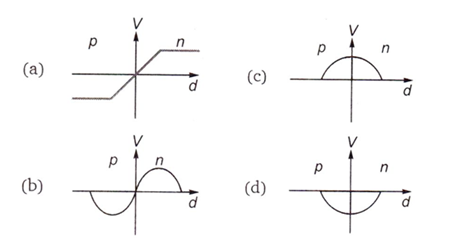 The Correct Curve Between Potential (V) And Distance (d) Nea...